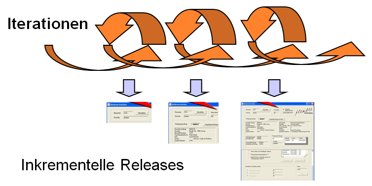 vorgehensmodelle im projektmanagement